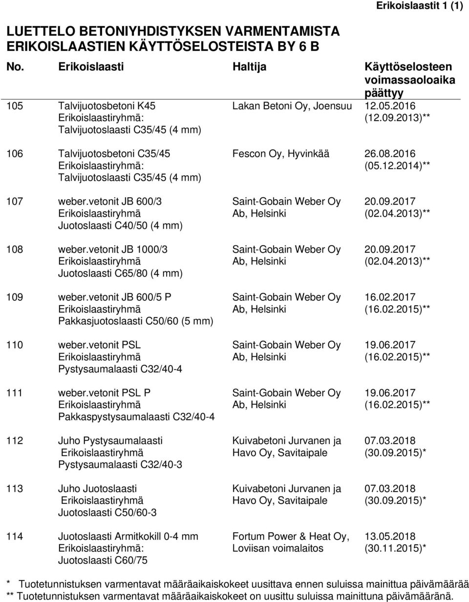 2013)** 106 Talvijuotosbetoni C35/45 Erikoislaastiryhmä: Talvijuotoslaasti C35/45 (4 mm) Fescon Oy, Hyvinkää 26.08.2016 (05.12.2014)** 107 weber.