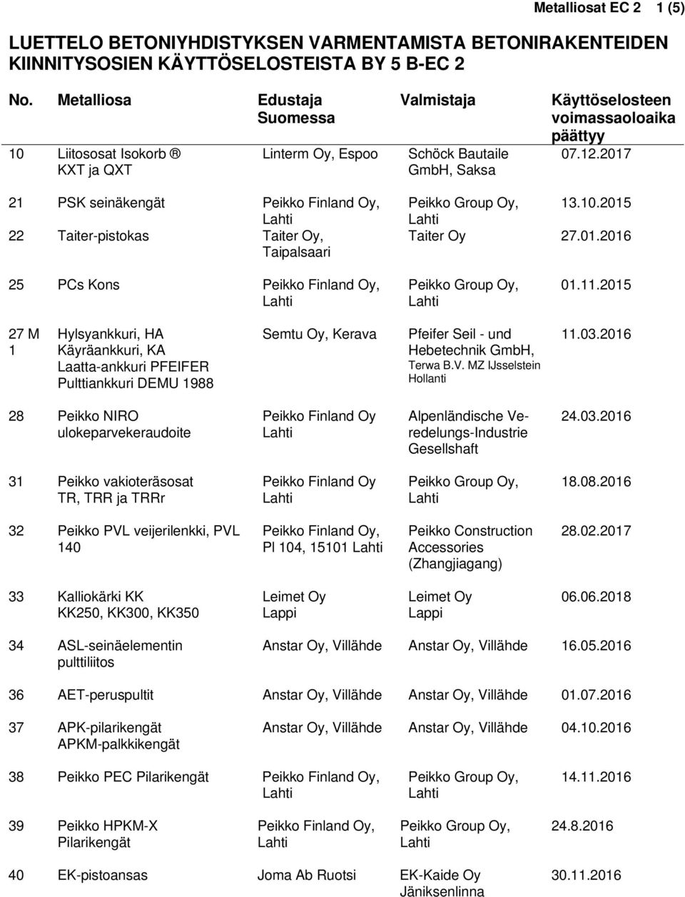 2017 21 PSK seinäkengät Peikko Finland Oy, 22 Taiter-pistokas Taiter Oy, Taipalsaari Peikko Group Oy, 13.10.2015 Taiter Oy 27.01.2016 25 PCs Kons Peikko Finland Oy, Peikko Group Oy, 01.11.