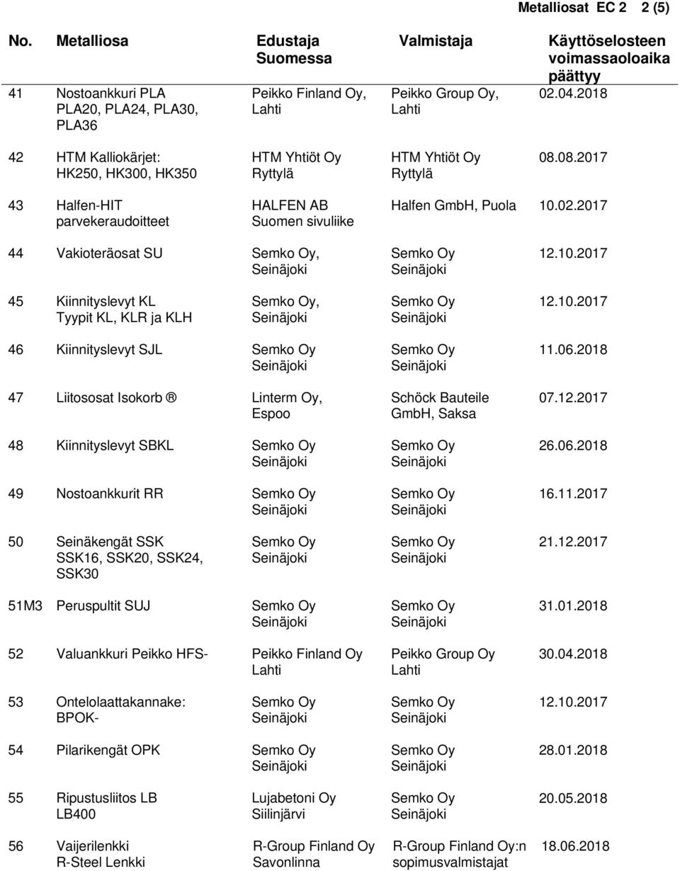 2017 44 Vakioteräosat SU, 12.10.2017 45 Kiinnityslevyt KL Tyypit KL, KLR ja KLH, 12.10.2017 46 Kiinnityslevyt SJL 47 Liitososat Isokorb Linterm Oy, Espoo 48 Kiinnityslevyt SBKL 49 Nostoankkurit RR Schöck Bauteile GmbH, Saksa 11.