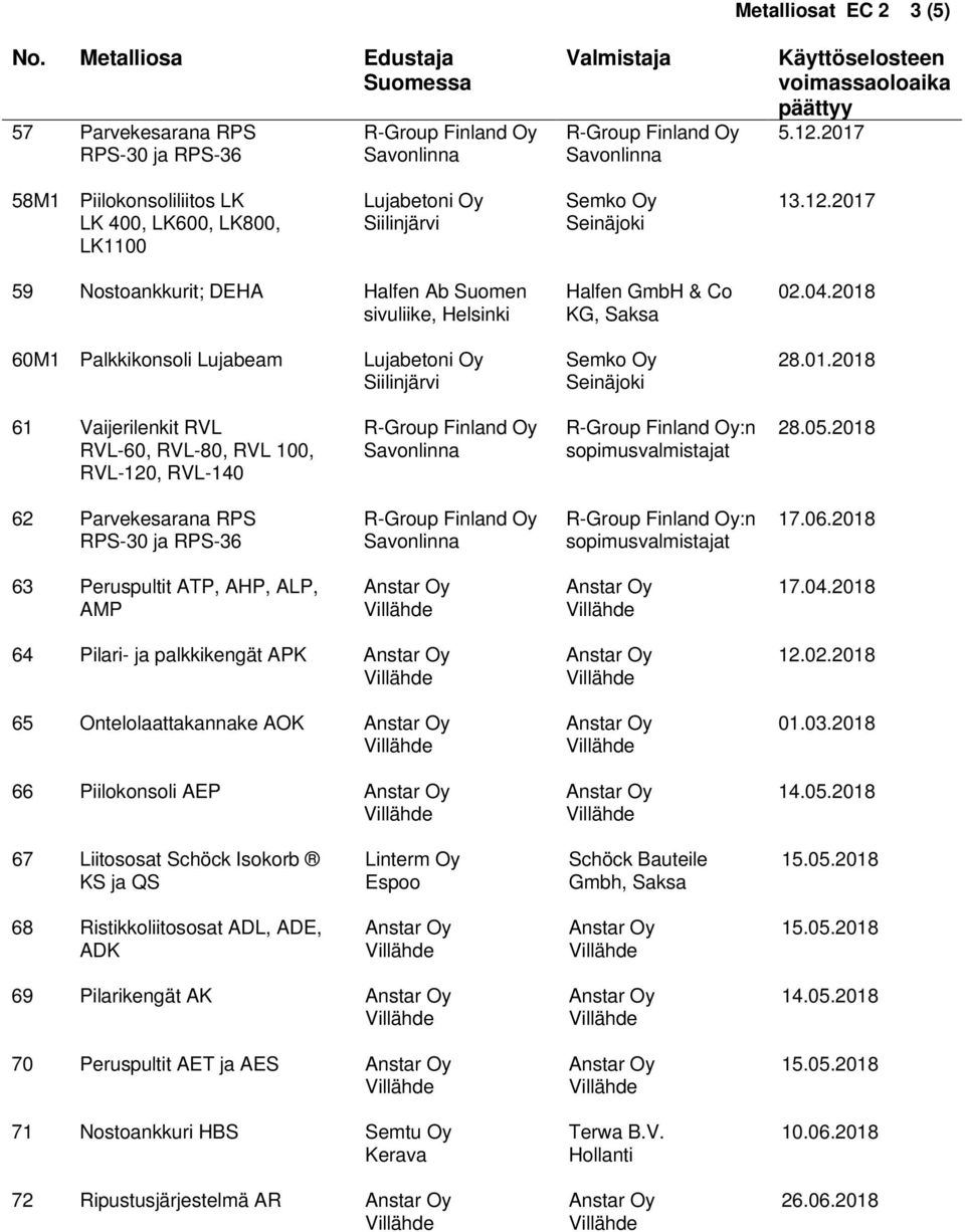 2018 60M1 Palkkikonsoli Lujabeam Lujabetoni Oy Siilinjärvi 28.01.2018 61 Vaijerilenkit RVL RVL-60, RVL-80, RVL 100, RVL-120, RVL-140 R-Group Finland Oy 28.05.