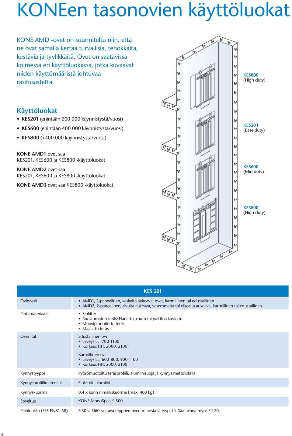 KES800 (High duty) Käyttöluokat KES201 (enintään 200 000 käynnistystä/vuosi) KES600 (enintään 400 000 käynnistystä/vuosi) KES800 (>400 000 käynnistystä/vuosi) KES201 (Base duty) KONE AMD1 ovet saa