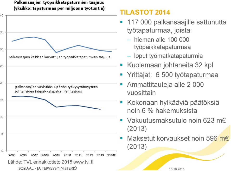 työtapaturmaa Ammattitauteja alle 2 000 vuosittain Kokonaan hylkääviä päätöksiä noin 6 %