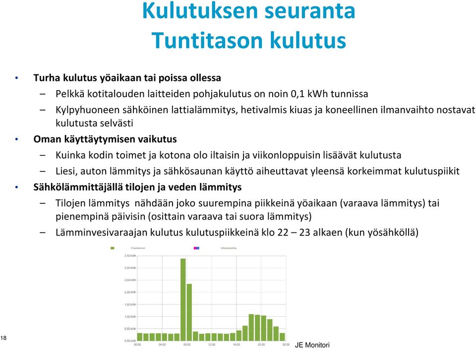 lisäävät kulutusta Liesi, auton lämmitys ja sähkösaunan käyttö aiheuttavat yleensä korkeimmat kulutuspiikit Sähkölämmittäjällätilojen ja veden lämmitys Tilojen lämmitys nähdään joko