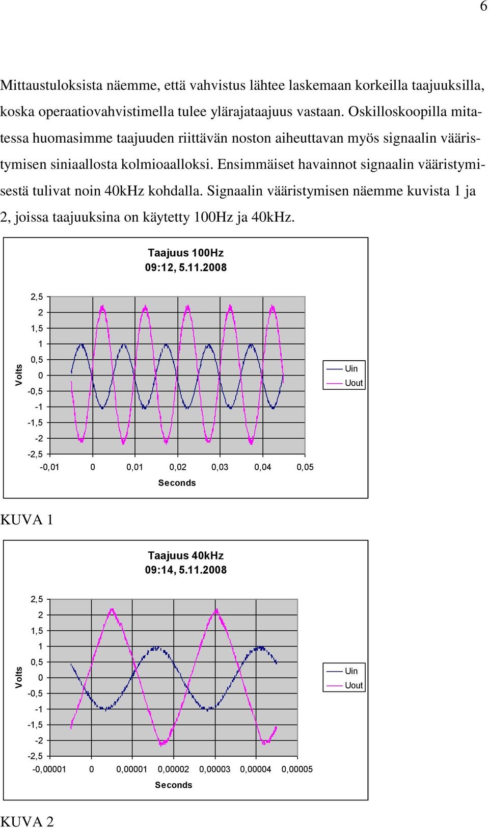 Ensimmäiset havainnot signaalin vääristymisestä tulivat noin 40kHz kohdalla. Signaalin vääristymisen näemme kuvista 1 ja, joissa taajuuksina on käytetty 100Hz ja 40kHz.