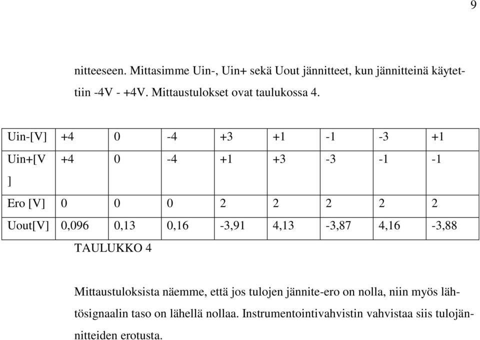 Uin-[V] +4 0-4 +3 +1-1 -3 +1 Uin+[V +4 0-4 +1 +3-3 -1-1 ] Ero [V] 0 0 0 Uout[V] 0,096 0,13 0,16-3,91 4,13-3,87