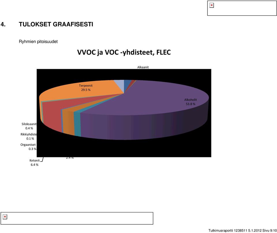 5 % Alkoholit 53.8 % Siloksaanit 0.4 % Rikkiyhdisteet 0.1 % Orgaaniset hapot 0.