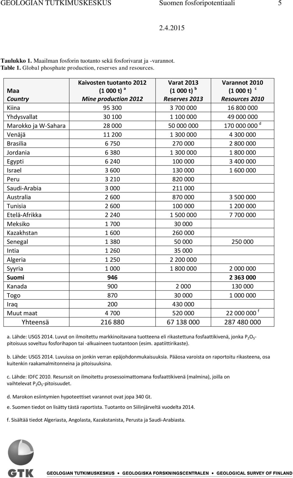 1 100 000 49 000 000 Marokko ja W-Sahara 28 000 50 000 000 170 000 000 d Venäjä 11 200 1 300 000 4 300 000 Brasilia 6 750 270 000 2 800 000 Jordania 6 380 1 300 000 1 800 000 Egypti 6 240 100 000 3