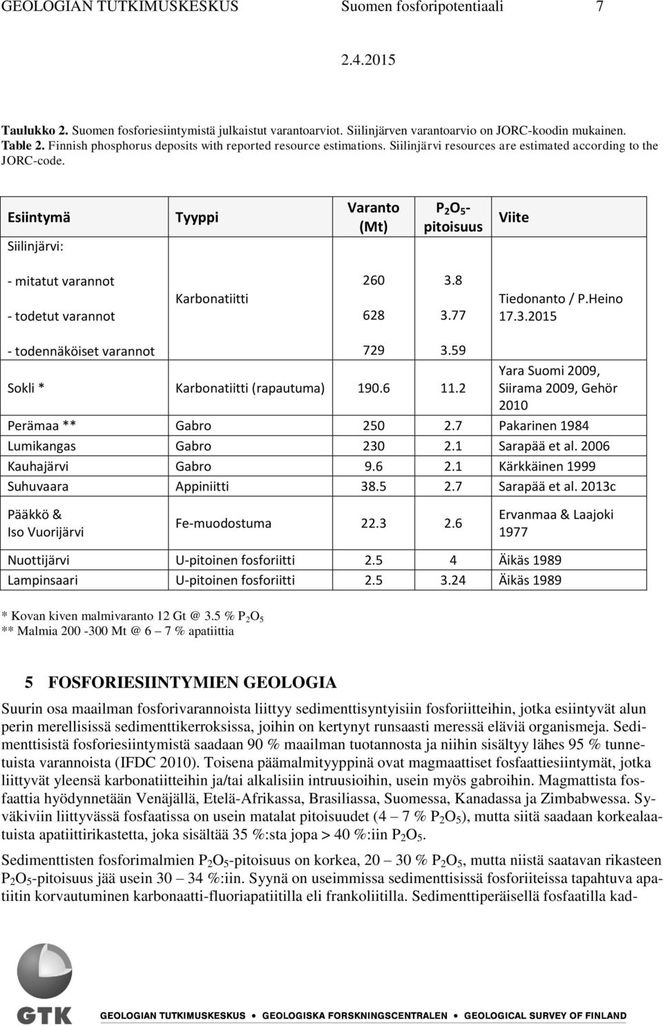 Esiintymä Tyyppi Varanto (Mt) P 2 O 5 - pitoisuus Viite Siilinjärvi: - mitatut varannot 260 3.8 - todetut varannot Karbonatiitti 628 3.77 Tiedonanto / P.Heino 17.3.2015 - todennäköiset varannot 729 3.