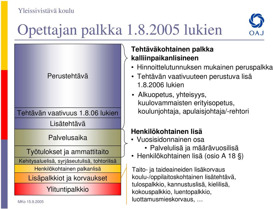 06 lukien Lisätehtävä Palvelusaika Työtulokset ja ammattitaito Kehitysaluelisä, syrjäseutulisä, tohtorilisä Henkilökohtainen palkanlisä Lisäpalkkiot ja korvaukset Ylituntipalkkio