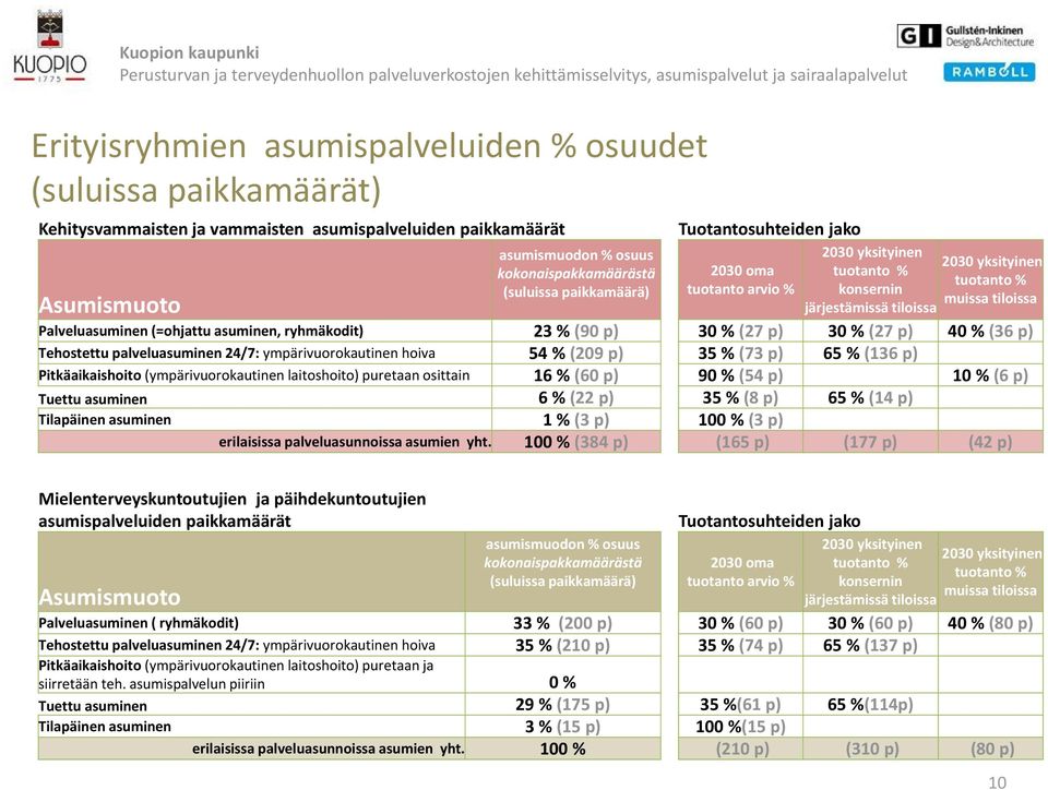 asuminen, ryhmäkodit) 23 % (90 p) 30 % (27 p) 30 % (27 p) 40 % (36 p) Tehostettu palveluasuminen 24/7: ympärivuorokautinen hoiva 54 % (209 p) 35 % (73 p) 65 % (136 p) Pitkäaikaishoito