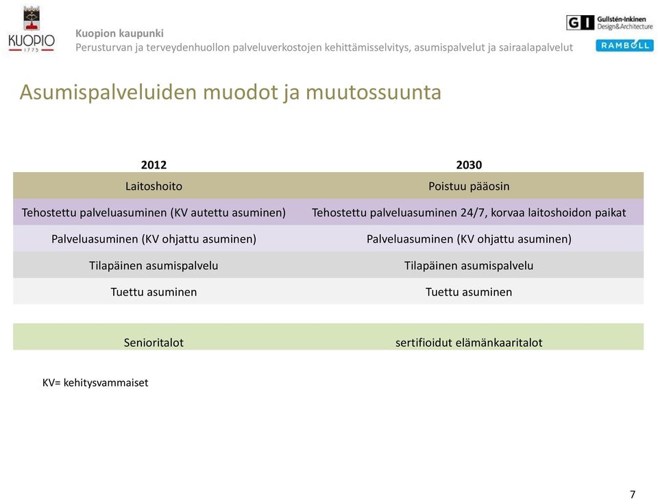 Tuettu asuminen Tehostettu palveluasuminen 24/7, korvaa laitoshoidon paikat Palveluasuminen (KV