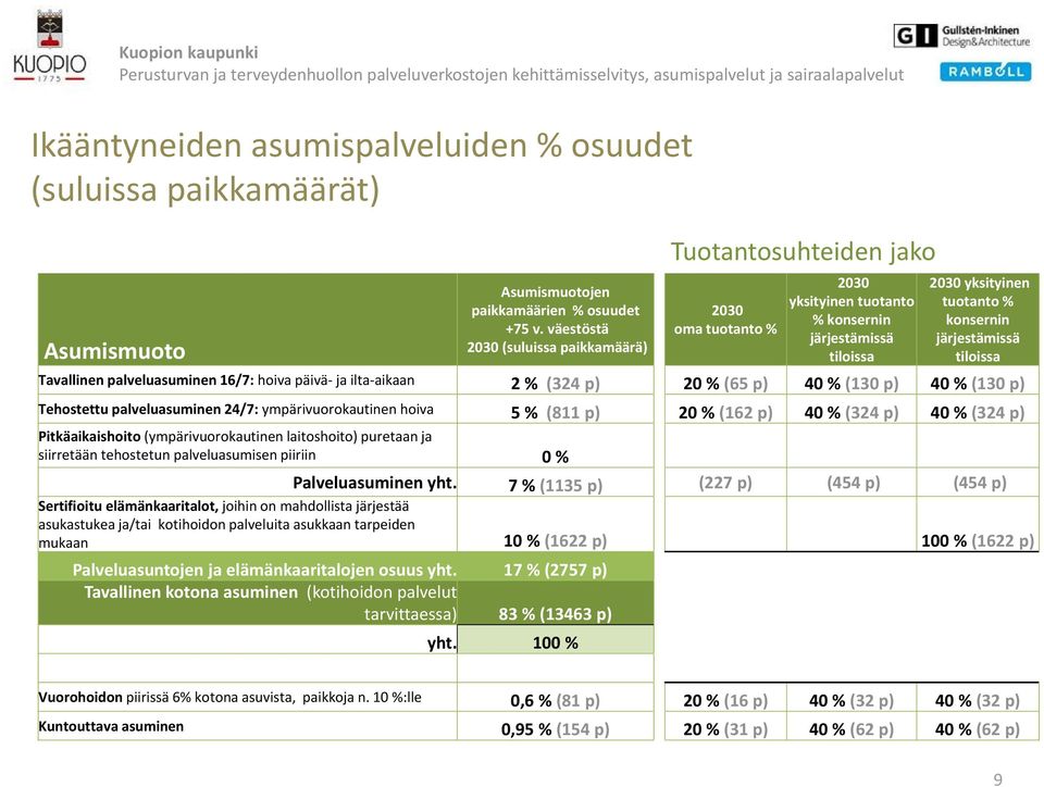 tiloissa Tavallinen palveluasuminen 16/7: hoiva päivä ja ilta aikaan 2 % (324 p) 20 % (65 p) 40 % (130 p) 40 % (130 p) Tehostettu palveluasuminen 24/7: ympärivuorokautinen hoiva 5 % (811 p) 20 % (162