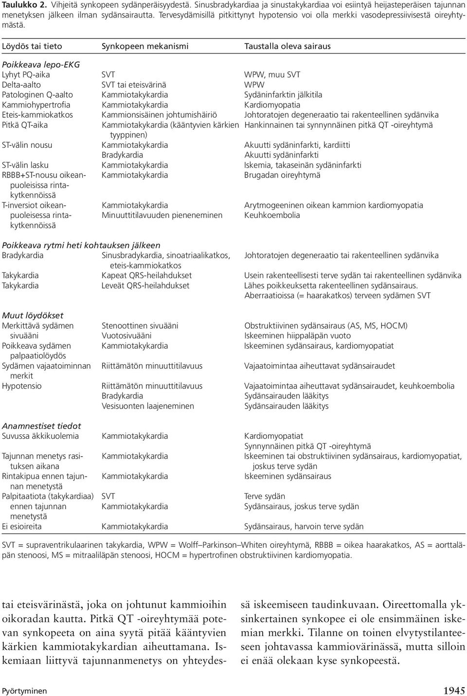 Löydös tai tieto Synkopeen mekanismi Taustalla oleva sairaus Poikkeava lepo-ekg Lyhyt PQ-aika SVT WPW, muu SVT Delta-aalto SVT tai eteisvärinä WPW Patologinen Q-aalto Kammiotakykardia Sydäninfarktin