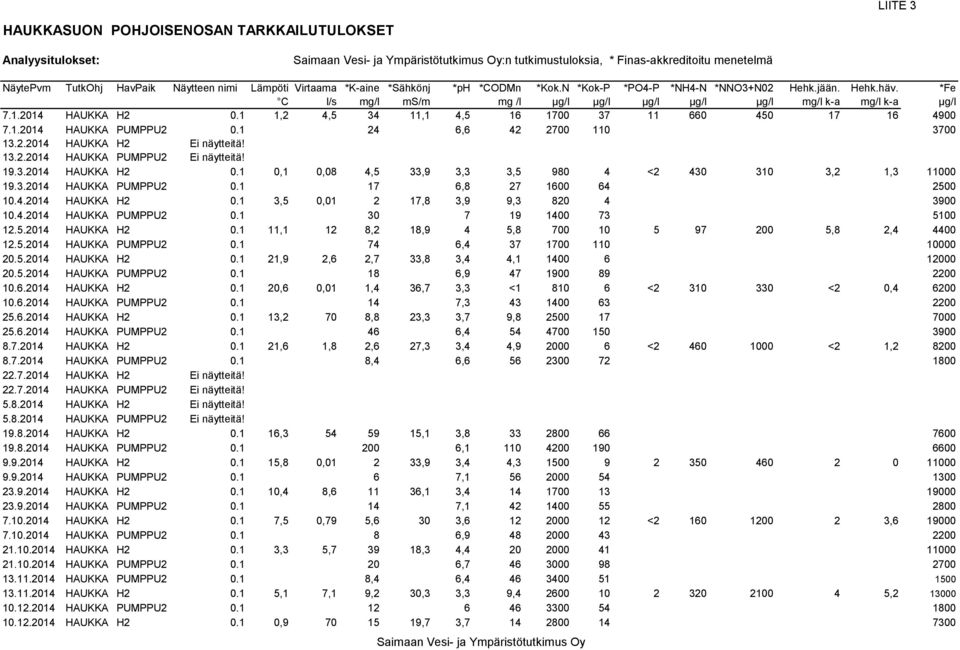 1 1,2 4,5 34 11,1 4,5 16 1700 37 11 660 450 17 16 4900 7.1.2014 HAUKKA PUMPPU2 0.1 24 6,6 42 2700 110 3700 13.2.2014 HAUKKA H2 Ei näytteitä! 13.2.2014 HAUKKA PUMPPU2 Ei näytteitä! 19.3.2014 HAUKKA H2 0.