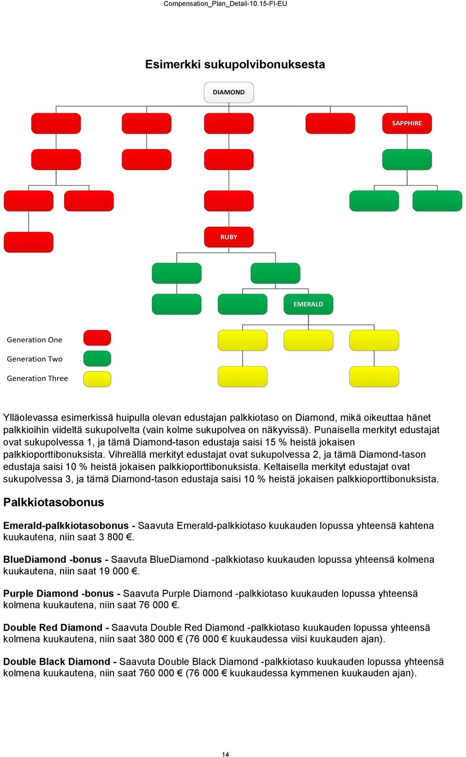 Punaisella merkityt edustajat ovat sukupolvessa 1, ja tämä Diamond-tason edustaja saisi 15 % heistä jokaisen palkkioporttibonuksista.