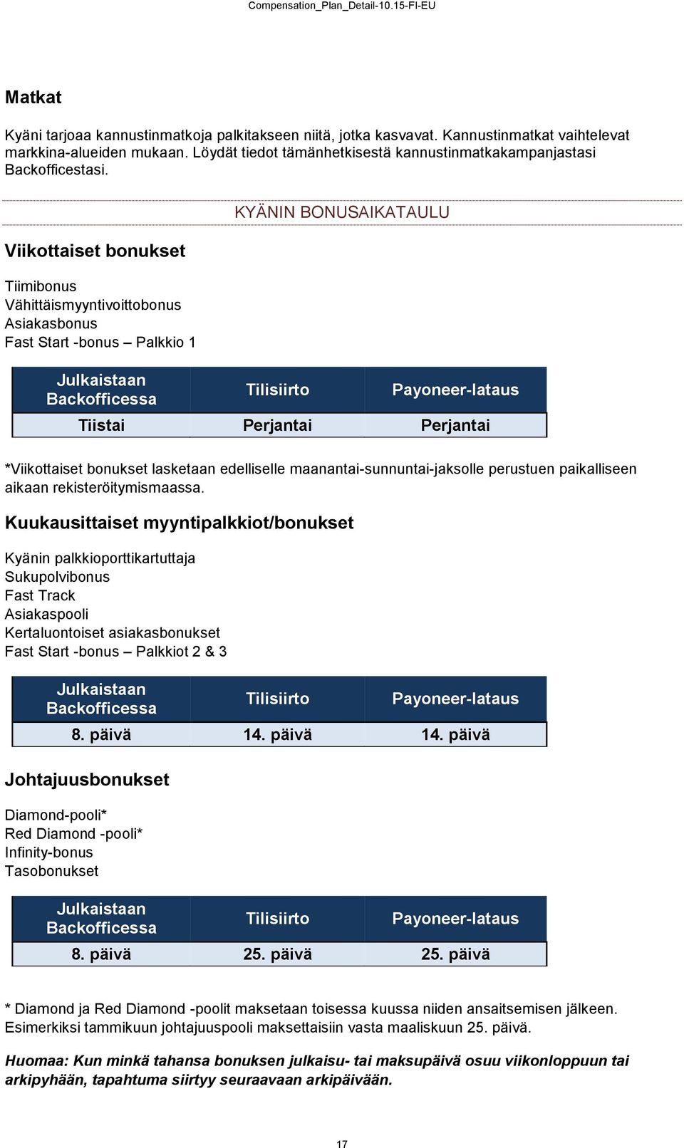 Viikottaiset bonukset Tiimibonus Vähittäismyyntivoittobonus Asiakasbonus Fast Start -bonus Palkkio 1 Julkaistaan Backofficessa KYÄNIN BONUSAIKATAULU Tilisiirto Payoneer-lataus Tiistai Perjantai