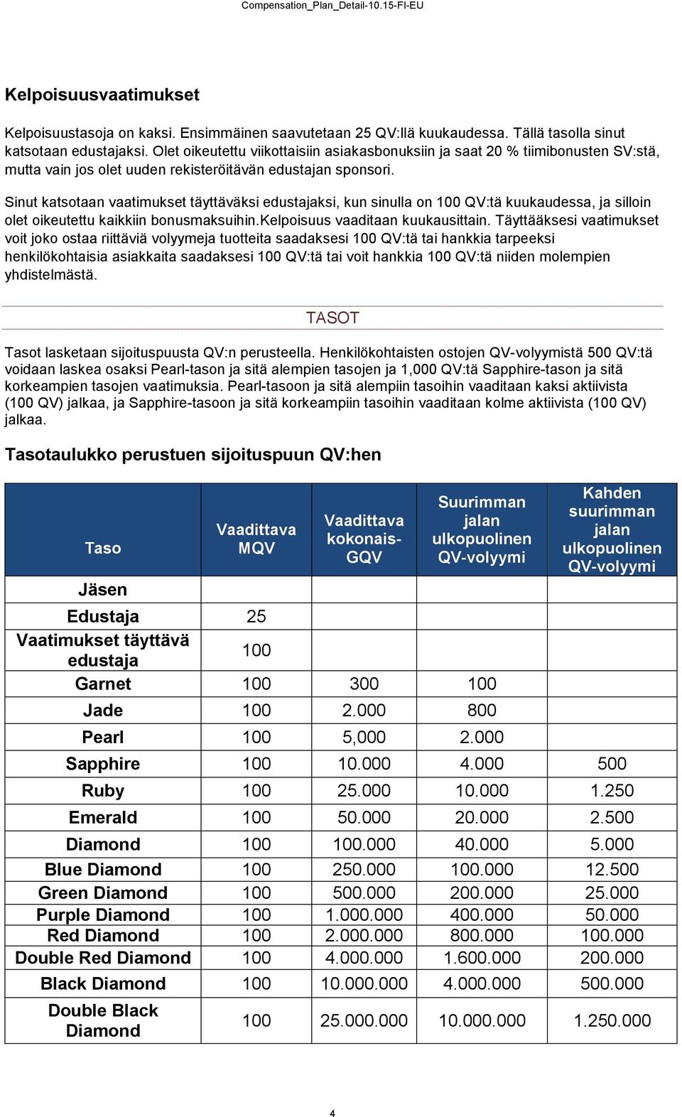 Sinut katsotaan vaatimukset täyttäväksi edustajaksi, kun sinulla on QV:tä kuukaudessa, ja silloin olet oikeutettu kaikkiin bonusmaksuihin.kelpoisuus vaaditaan kuukausittain.