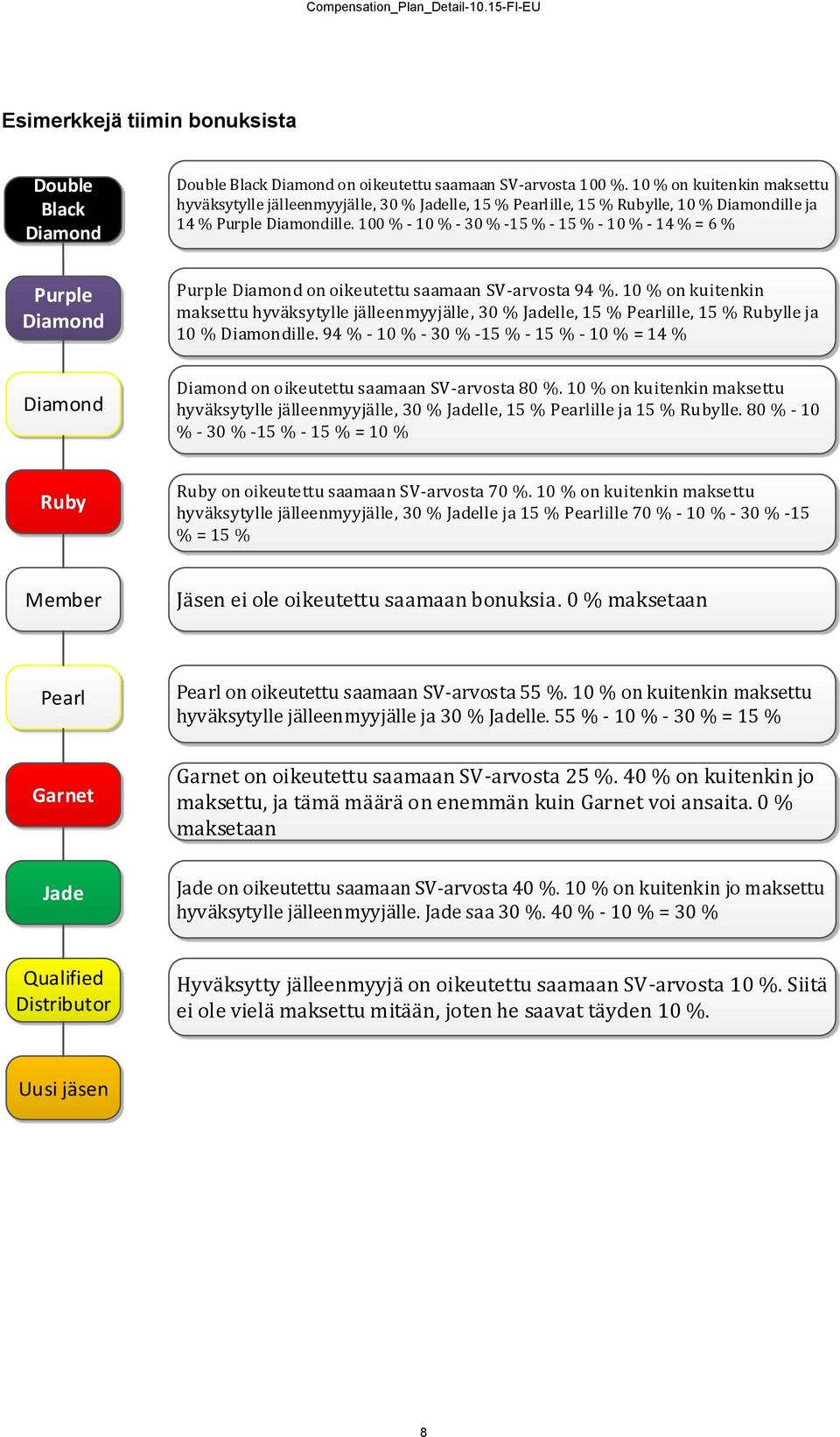 % - 10 % - 30 % -15 % - 15 % - 10 % - 14 % = 6 % Purple Diamond Diamond Purple Diamond on oikeutettu saamaan SV-arvosta 94 %.