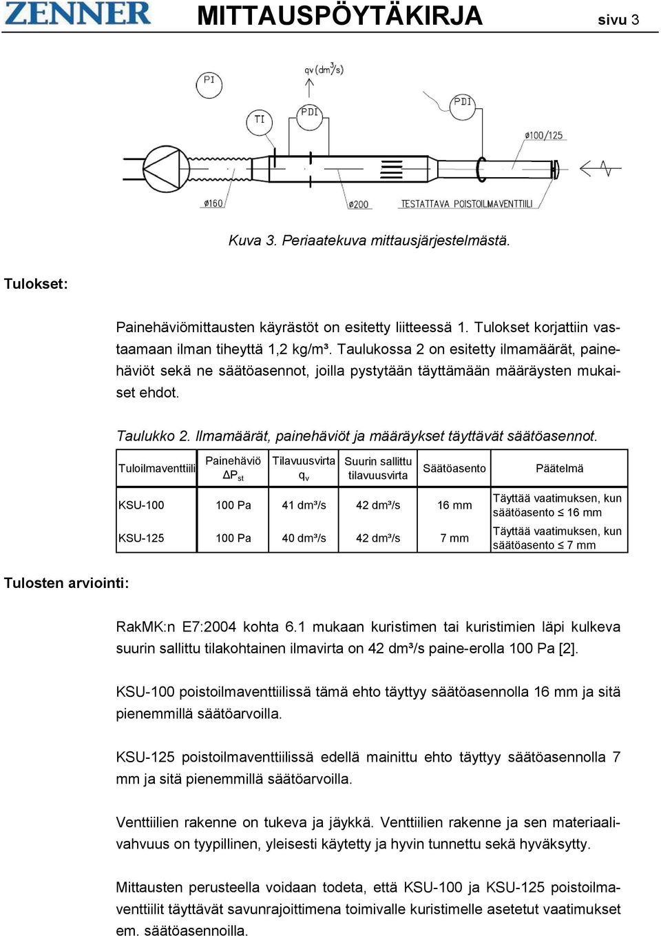 Tuloilmaventtiili Painehäviö ΔP st Tilavuusvirta q v Suurin sallittu tilavuusvirta Säätöasento Päätelmä KSU-100 100 Pa 41 dm³/s 42 dm³/s 16 mm KSU-125 100 Pa 40 dm³/s 42 dm³/s 7 mm Täyttää