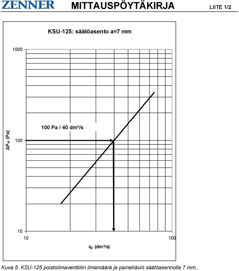 100 q v (dm³/s) Kuva 5.