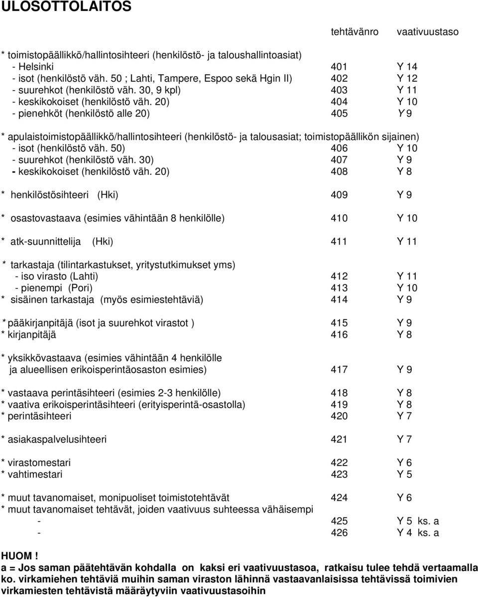 20) 404 Y 10 - pienehköt (henkilöstö alle 20) 405 Y 9 * apulaistoimistopäällikkö/hallintosihteeri (henkilöstö- ja talousasiat; toimistopäällikön sijainen) - isot (henkilöstö väh.