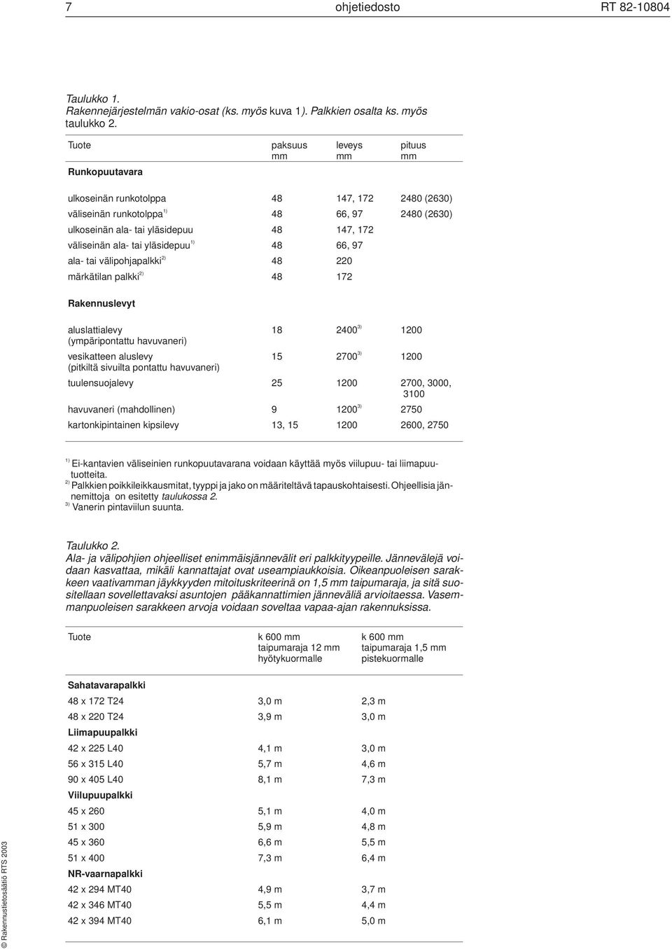 väliseinän ala- tai yläsidepuu 1) 48 66, 97 ala- tai välipohjapalkki 2) 48 220 märkätilan palkki 2) 48 172 Rakennuslevyt aluslattialevy 18 2400 3) 1200 (ympäripontattu havuvaneri) vesikatteen