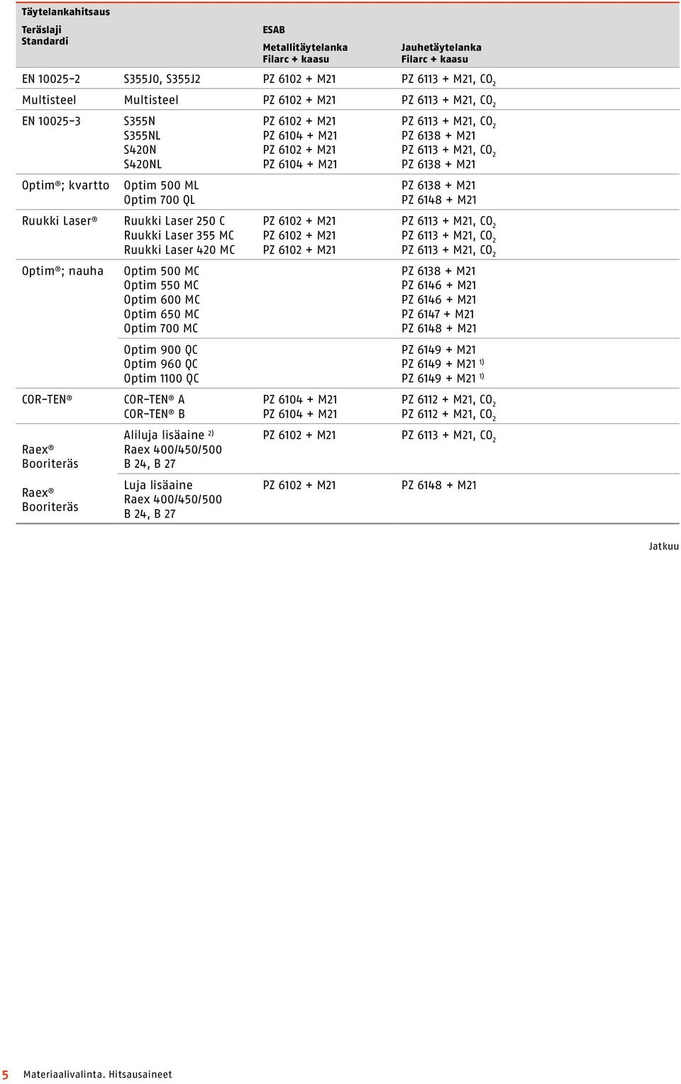 6102 + M21 PZ 6102 + M21 PZ 6104 + M21 PZ 6104 + M21 PZ 6138 + M21 PZ 6148 + M21 PZ 6113 + M21, CO 2 PZ 6113 + M21, CO 2 PZ 6113 + M21, CO 2 PZ 6138 + M21 PZ 6146 + M21 PZ 6146 + M21 PZ 6147 +