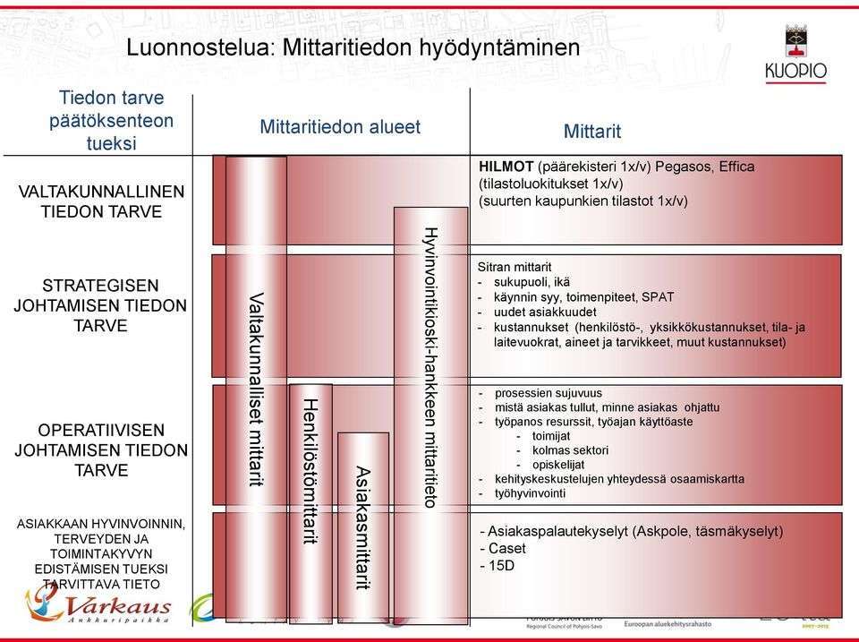 TIETO Valtakunnalliset mittarit Henkilöstömittarit Asiakasmittarit Hyvinvointikioski-hankkeen mittaritieto Sitran mittarit - sukupuoli, ikä - käynnin syy, toimenpiteet, SPAT - uudet asiakkuudet -