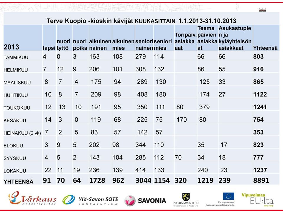 108 279 114 66 66 803 HELMIKUU 7 12 9 206 101 308 132 86 55 916 MAALISKUU 8 7 4 175 94 289 130 125 33 865 HUHTIKUU 10 8 7 209 98 408 180 174 27 1122 TOUKOKUU 12 13 10 191 95 350