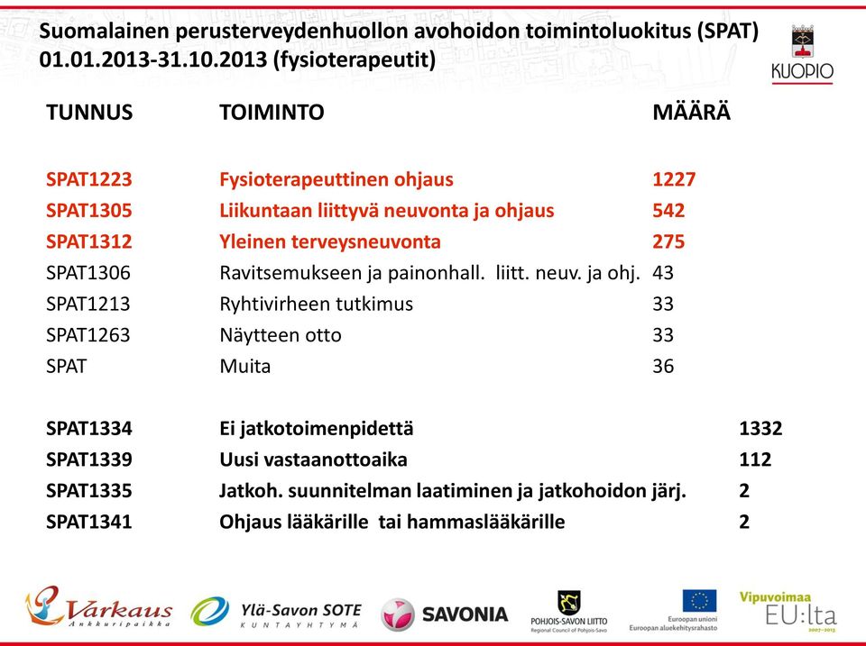 SPAT1312 Yleinen terveysneuvonta 275 SPAT1306 Ravitsemukseen ja painonhall. liitt. neuv. ja ohj.