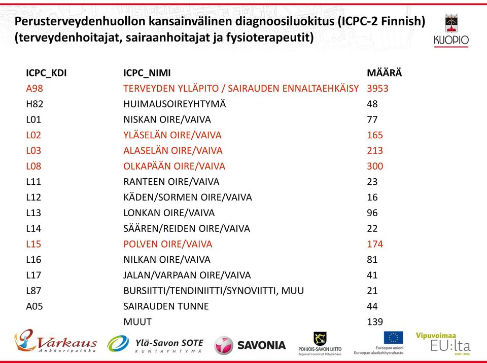 OIRE/VAIVA 213 L08 OLKAPÄÄN OIRE/VAIVA 300 L11 RANTEEN OIRE/VAIVA 23 L12 KÄDEN/SORMEN OIRE/VAIVA 16 L13 LONKAN OIRE/VAIVA 96 L14 SÄÄREN/REIDEN OIRE/VAIVA