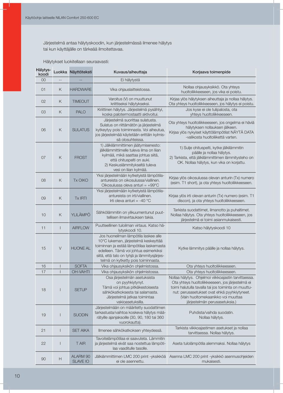 Ota yhteys huoltoliikkeeseen, jos vika ei poistu. 02 K TIMEOUT 03 K PALO 06 K SULATUS 07 K FROST 08 K Tx OIKO 09 K Tx IRTI Varoitus (V) on muuttunut kriittiseksi hälytykseksi. Kriittinen hälytys.