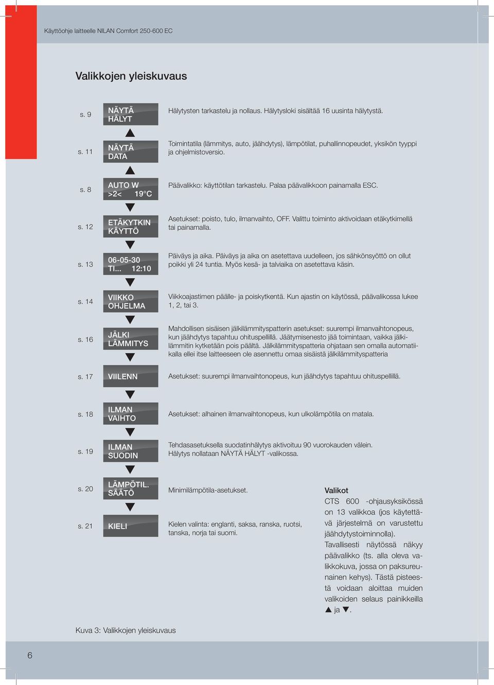 Valittu toiminto aktivoidaan etäkytkimellä tai painamalla. s. 13 06-05-30 TI... 12:10 Päiväys ja aika. Päiväys ja aika on asetettava uudelleen, jos sähkönsyöttö on ollut poikki yli 24 tuntia.