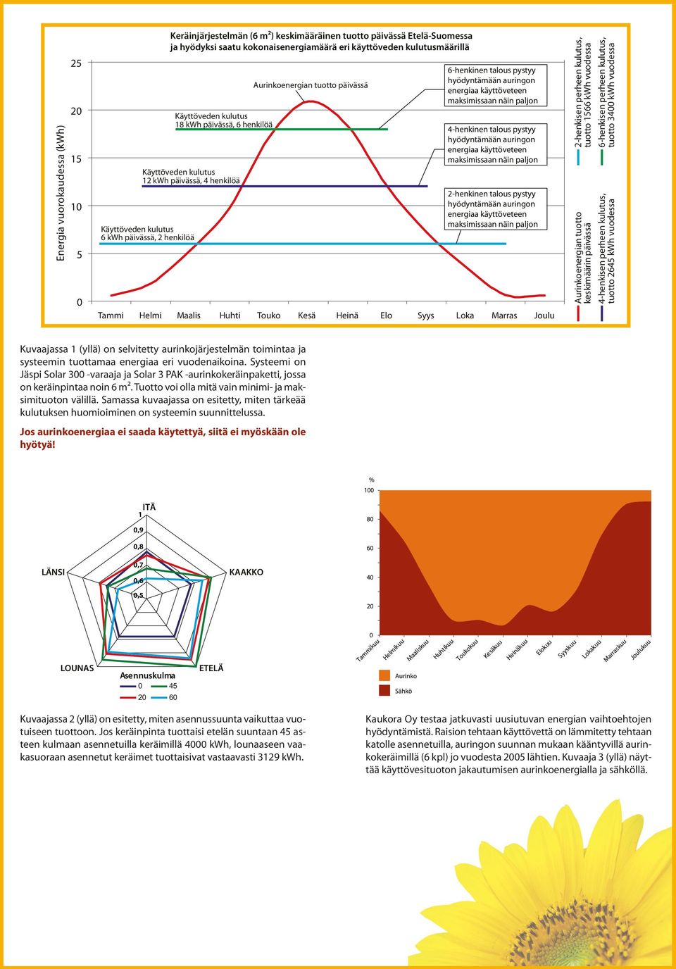 hyödyntämään auringon energiaa käyttöveteen maksimissaan näin paljon 4-henkinen talous pystyy hyödyntämään auringon energiaa käyttöveteen maksimissaan näin paljon 2-henkinen talous pystyy