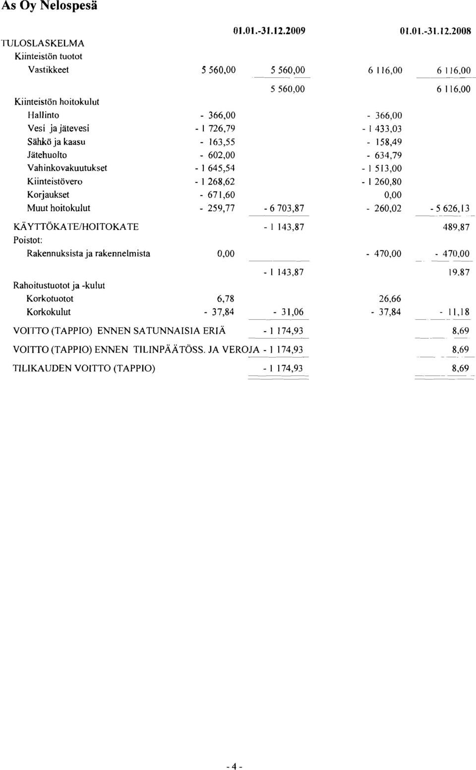 Poistot: Rakennuksista ja rakennelmista 0,OO Rahoitustuotot ja -kulut Korkotuotot Korkokulut VOITTO (TAPPIO) ENNEN