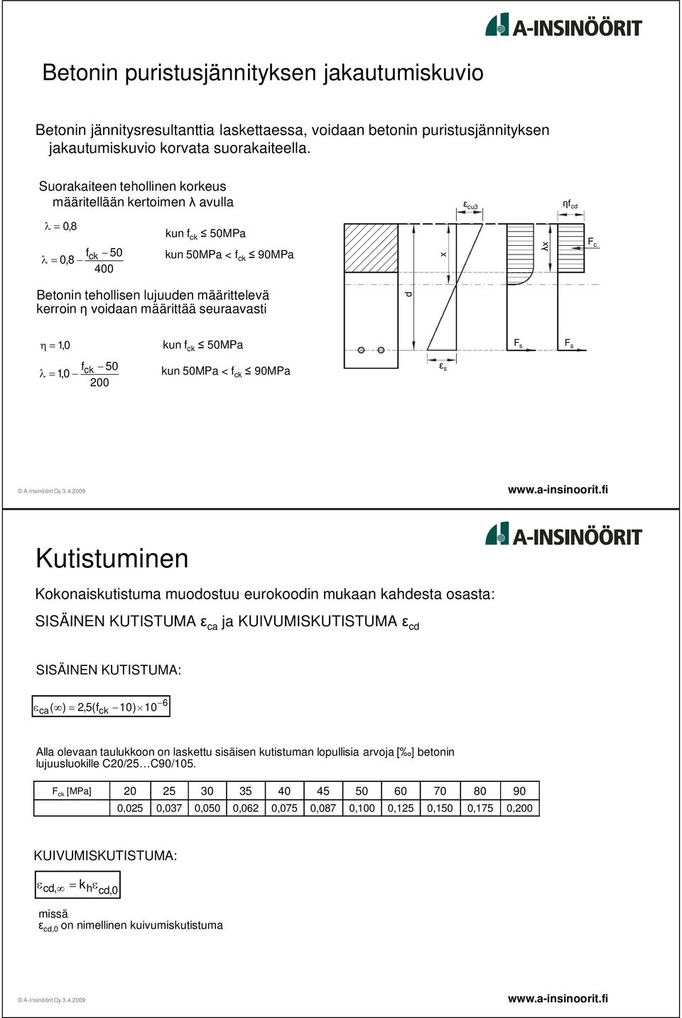 seuraavasti d 1, kun f ck 5MPa F s F s f 5 1, ck 2 kun 5MPa < f ck 9MPa s Kutistuminen Kokonaiskutistuma muodostuu eurokoodin mukaan kahdesta osasta: SISÄINEN KUTISTUMA ca ja KUIVUMISKUTISTUMA cd