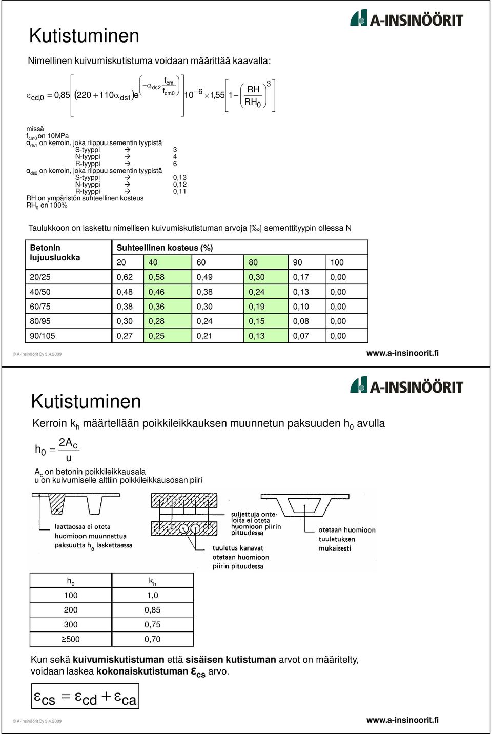 kuivumiskutistuman arvoja [ ] sementtityypin ollessa N Betonin lujuusluokka Suhteellinen kosteus (%) 2 4 6 8 9 1 2/25,62,58,49,3,17, 4/5,48,46,38,24,13, 6/75,38,36,3,19,1, 8/95,3,28,24,15,8,