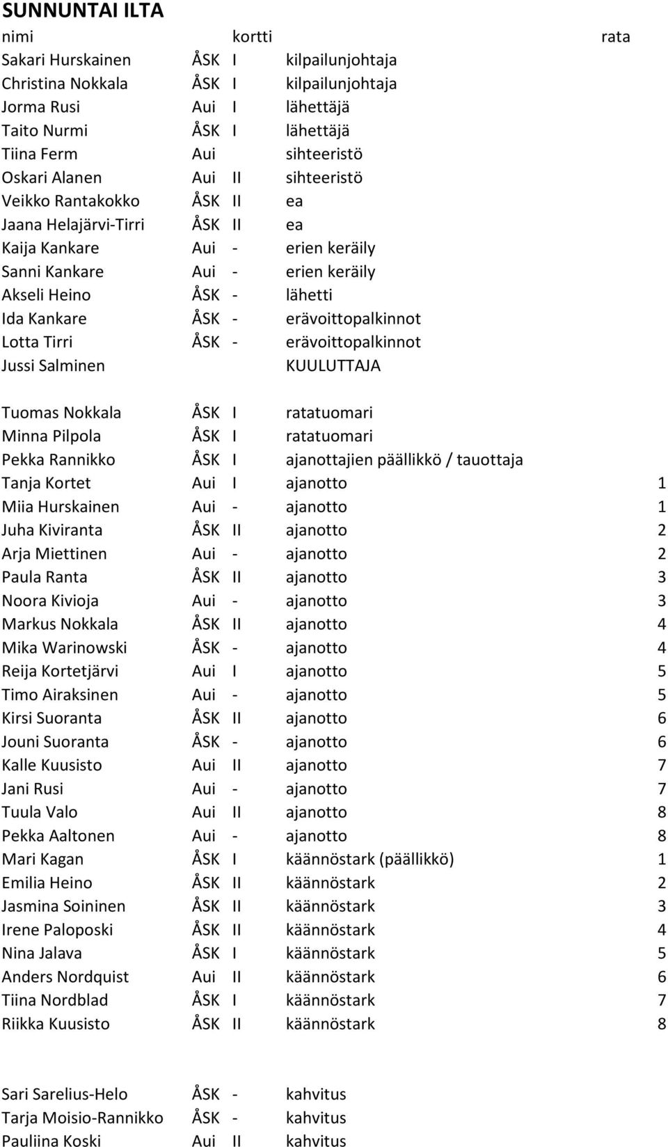 ÅSK - erävoittopalkinnot Lotta Tirri ÅSK - erävoittopalkinnot Jussi Salminen KUULUTTAJA Tuomas Nokkala ÅSK I ratatuomari Minna Pilpola ÅSK I ratatuomari Pekka Rannikko ÅSK I ajanottajien päällikkö /