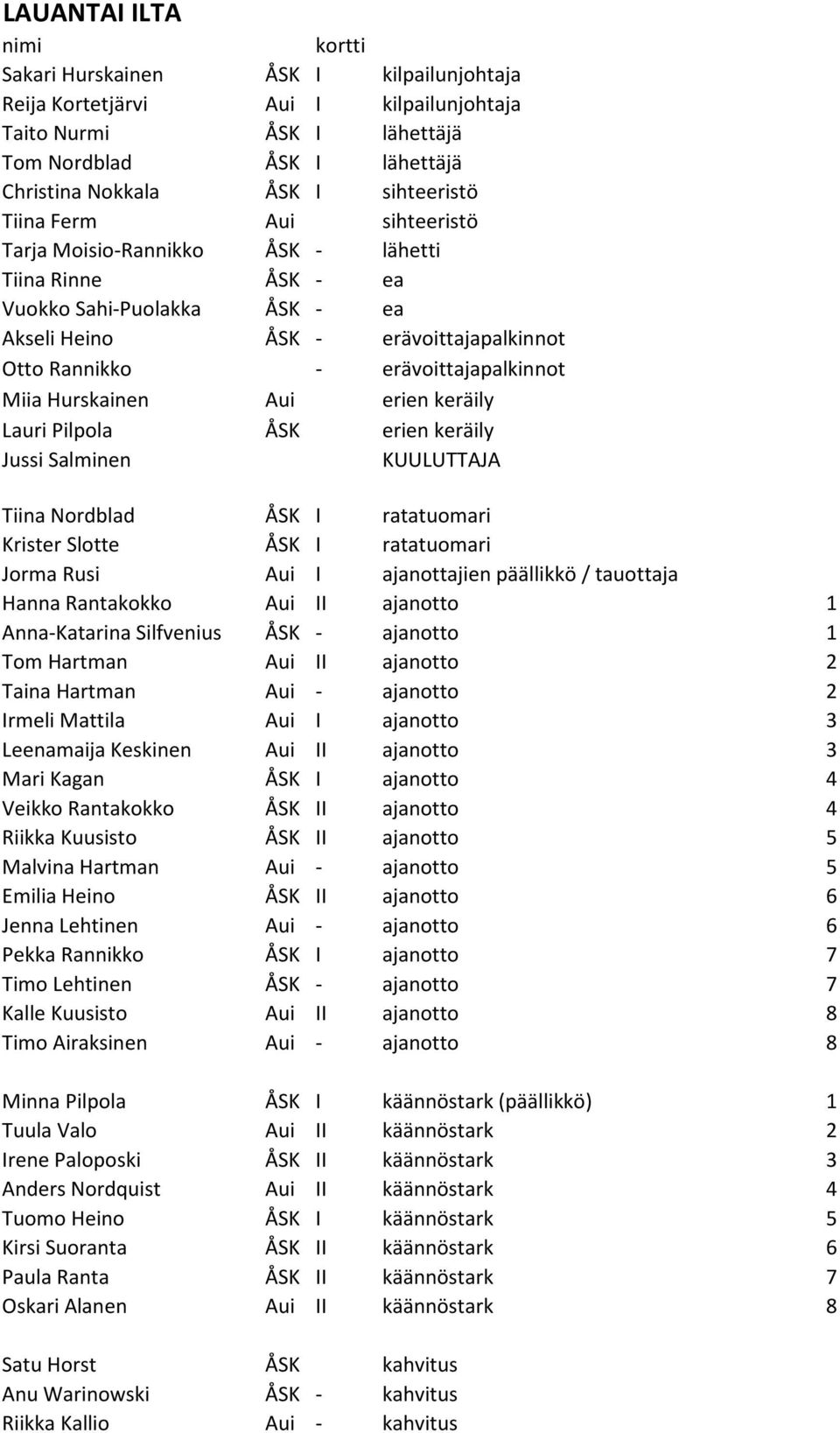 erävoittajapalkinnot Miia Hurskainen Aui erien keräily Lauri Pilpola ÅSK erien keräily Jussi Salminen KUULUTTAJA Tiina Nordblad ÅSK I ratatuomari Krister Slotte ÅSK I ratatuomari Jorma Rusi Aui I