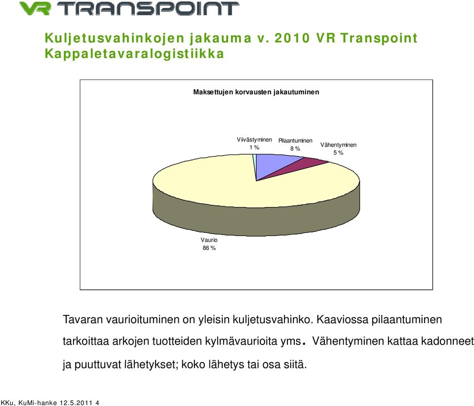 Pilaantuminen 8 % Vähentyminen 5 % Vaurio 86 % Tavaran vaurioituminen on yleisin kuljetusvahinko.