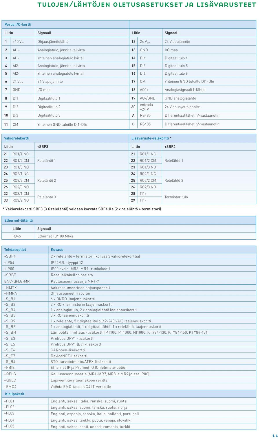 Yhteinen GND tuloille DI1-DI6 12 24 V out 24 V apujännite 13 GND I/O maa 14 DI4 Digitaalitulo 4 15 DI5 Digitaalitulo 5 16 DI6 Digitaalitulo 6 17 CM Yhteinen GND tuloille DI1-DI6 18 AO1+