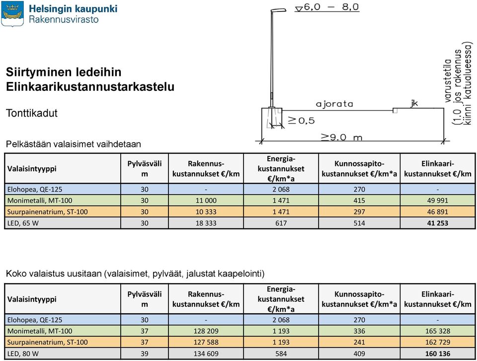 65 W 30 18 333 617 514 41 253 Koko valaistus uusitaan (valaisimet, pylväät, jalustat kaapelointi) Valaisintyyppi Pylväsväli m Rakennuskustannukset /km Energiakustannukset /km*a