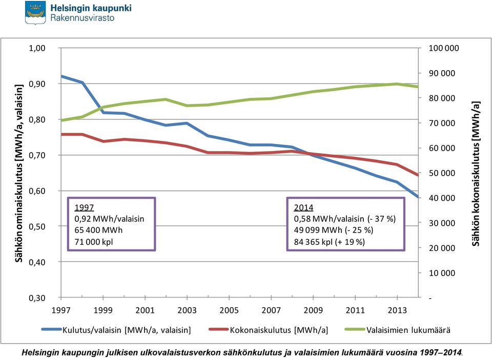 30 000 20 000 0,40 10 000 0,30 1997 1999 2001 2003 2005 2007 2009 2011 2013 - Kulutus/valaisin [MWh/a, valaisin] Kokonaiskulutus