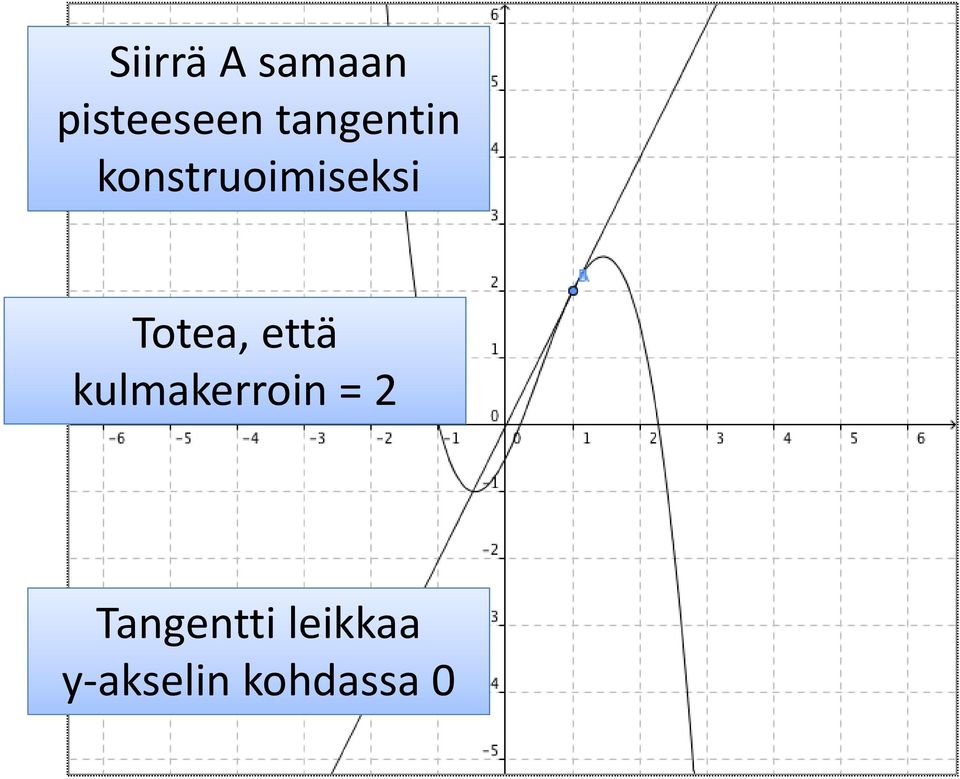 Totea, että kulmakerroin = 2