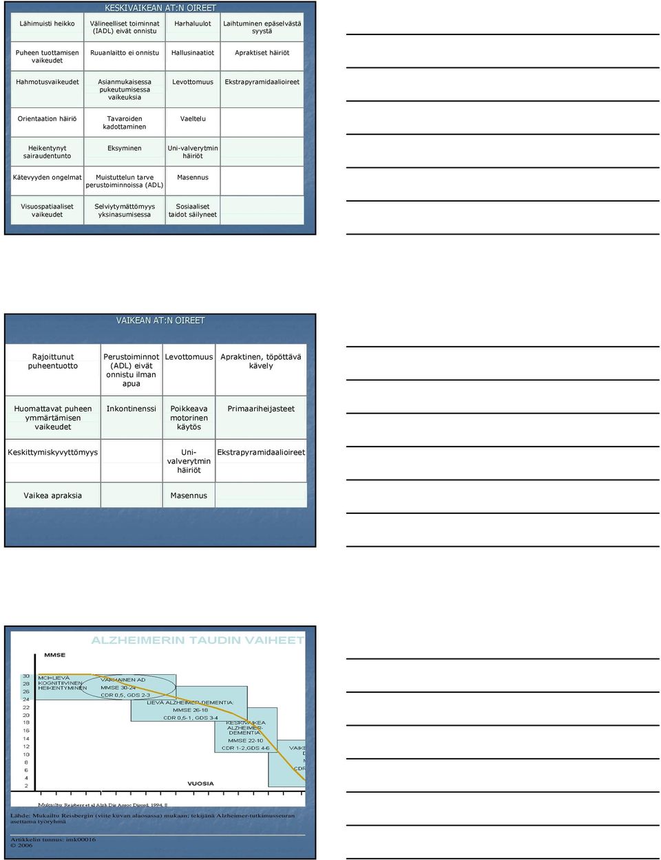 Uni-valverytmin Kätevyyden ongelmat Muistuttelun tarve perustoiminnoissa (ADL) Masennus Visuospatiaaliset vaikeudet Selviytymättömyys yksinasumisessa Sosiaaliset taidot säilyneet VAIKEAN AT:N OIREET