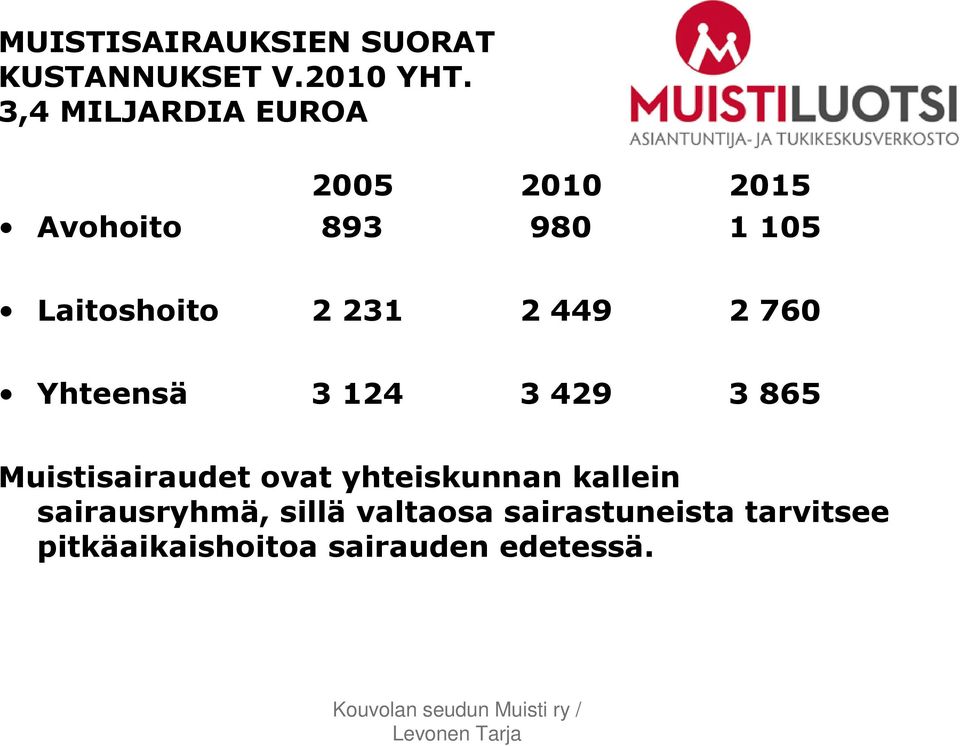 231 2 449 2 760 Yhteensä 3 124 3 429 3 865 Muistisairaudet ovat