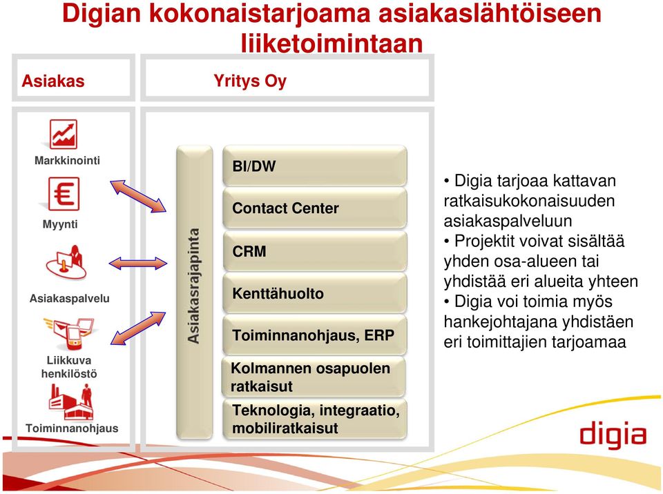 Teknologia, integraatio, mobiliratkaisut Digia tarjoaa kattavan ratkaisukokonaisuuden asiakaspalveluun Projektit voivat