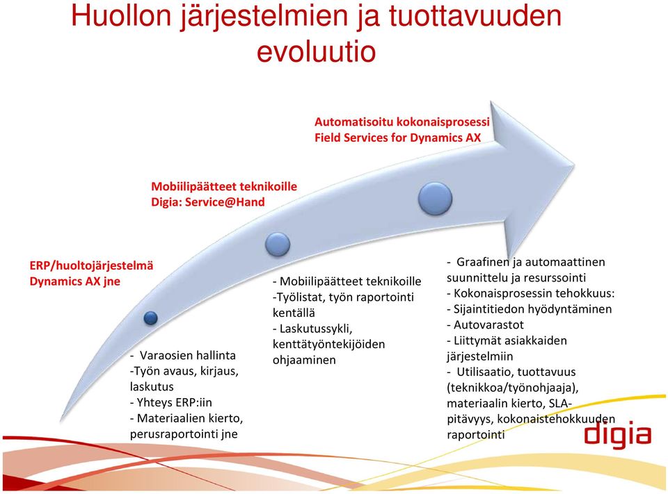 Työlistat, työn raportointi kentällä Laskutussykli, kenttätyöntekijöiden ohjaaminen Graafinen ja automaattinen suunnittelu ja resurssointi Kokonaisprosessin tehokkuus: