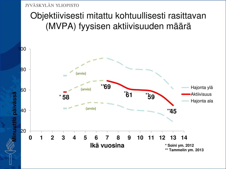 ** 69 ** 61 ** 59 Hajonta ylä Aktiivisuus Hajonta ala 40 (arvio) ** 45 20 0 1