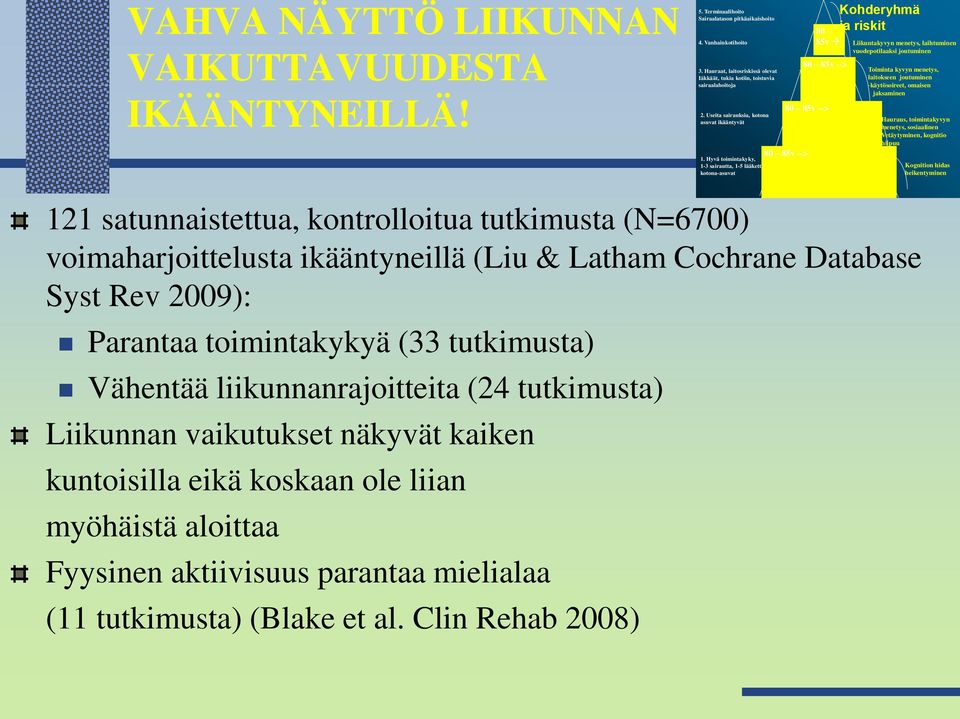 liikunnanrajoitteita (24 tutkimusta) Liikunnan vaikutukset näkyvät kaiken kuntoisilla eikä koskaan ole liian myöhäistä aloittaa Fyysinen aktiivisuus parantaa mielialaa (11 tutkimusta) (Blake et al.